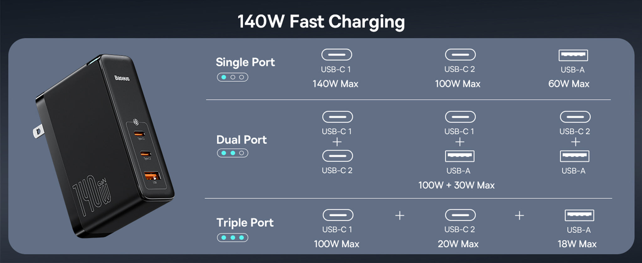 Baseus PowerMega 3 Ports Fast Charger 140W